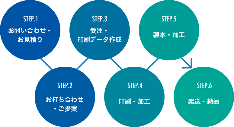 フロー図